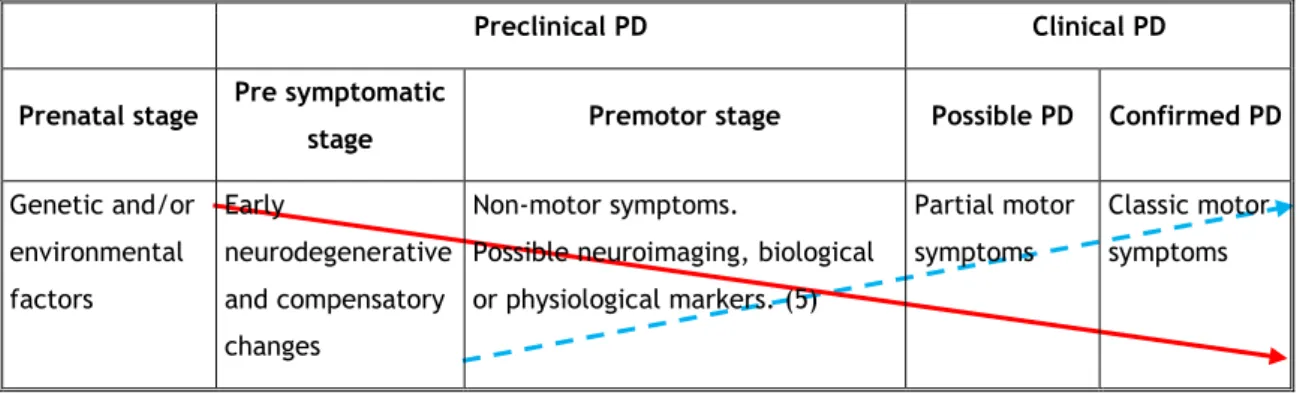 Figure 1 – Hypothesized disease course of PD (4). 