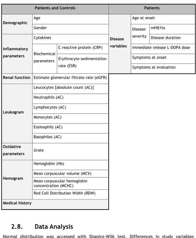 Table 2 - Variables investigated. 