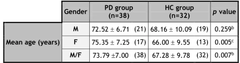 Table 4 – Age distributions of study population. 