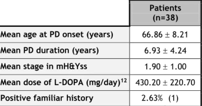 Table 6 - Clinical features of PD patients. Positive familiar history is considered positive when patients  have at least 2 relatives with PD