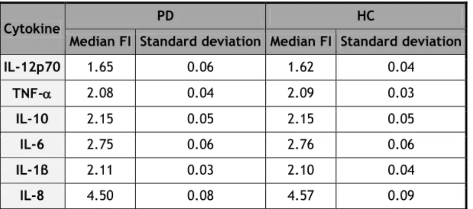 Table 9 - Inflammatory parameters of PD and HC groups. For the variables that depend on gender values  for males and females are presented