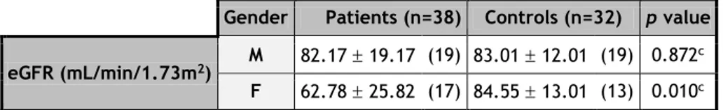 Table 10 – eGFR of PD and HC groups, according with gender. Due to errors in blood analysis requisition,  verified at the time of the sample collection, some parameters were not analyzed in all the  patients