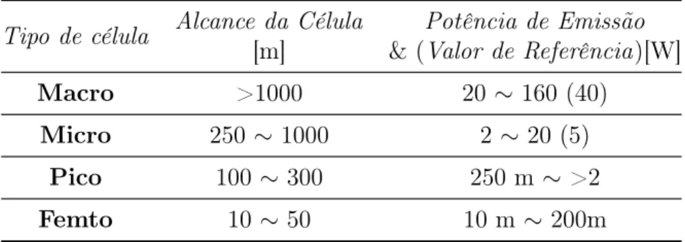 Tabela 2.3: Diferentes tipos de células, seu alcance e nível de potência [33].