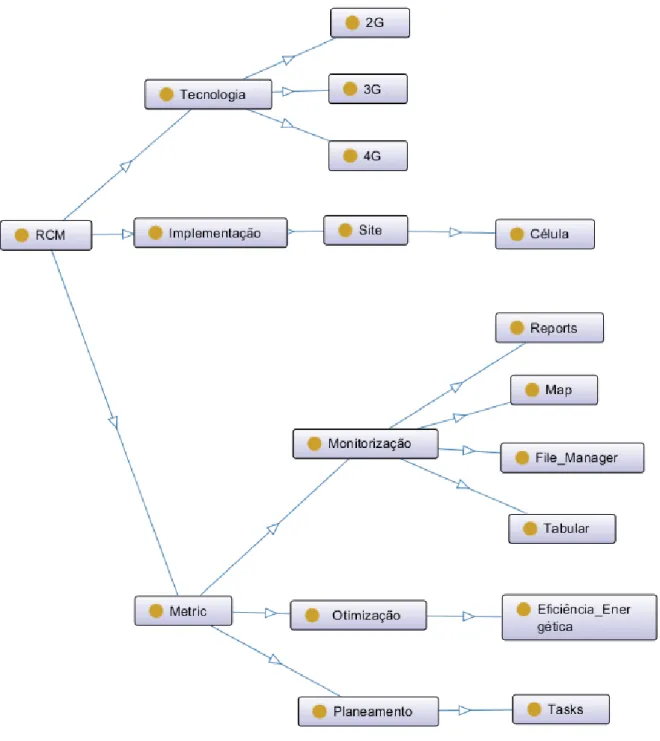 Figura 3.1: Definição de uma ontologia para uma RCM.