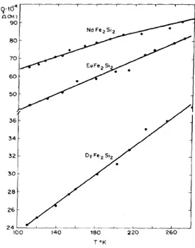 Figura  2.3:  Resistividade  elétrica  vs.  temperatura  absoluta  dos  compostos RFe 2 Si 2  (16)