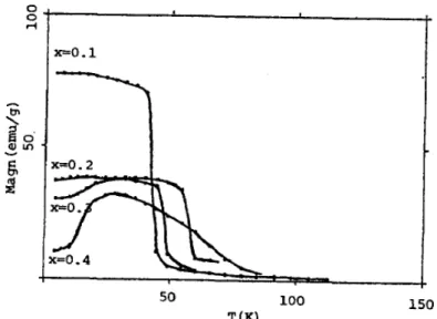 Figura  2.11 :  Magnetização  em  função  da  temperatura  em  “baixo”  campo  externo, para o  Nd( Mn 1 - x Cr x ) 2 Si 2  (21) .