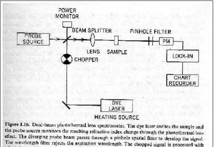 Figura 1.3: Espectrometro de LT de duplo feixe utilizado por Swo¤ord et al[8].