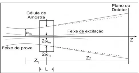 Figura 2.1: Esquema da posição geométrica dos feixes em um experimento de LT em modo descasado.