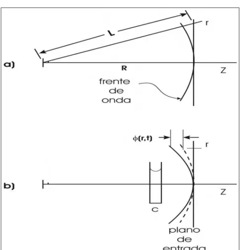 Figura 2.3: Distibuição da fase no plano de entrada, para dn=dT &lt; 0 : a) com a lente térmica ausente; b) com a lente térmica formada.