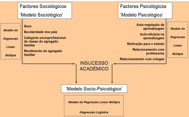 Figura 1 - Modelos Explicativos do Sucesso Académico 