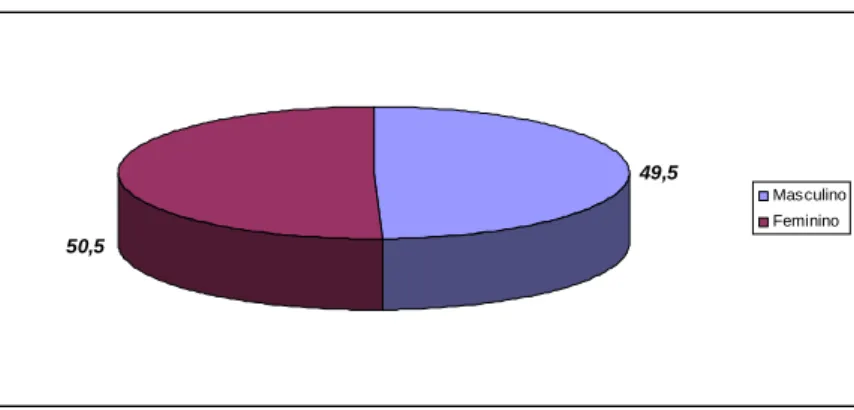 Gráfico 1 - Distribuição da Amostra por Sexo (%) - toda a amostra 