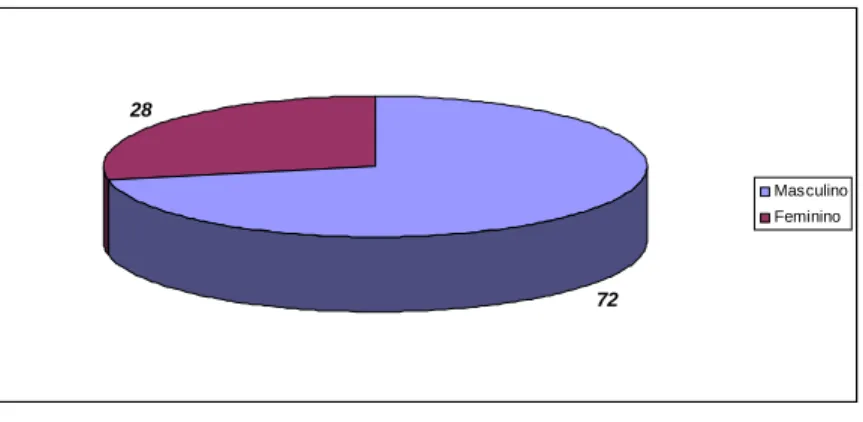 Gráfico 3 - Distribuição da amostra por sexo (%) - sub-amostra ESTIG 