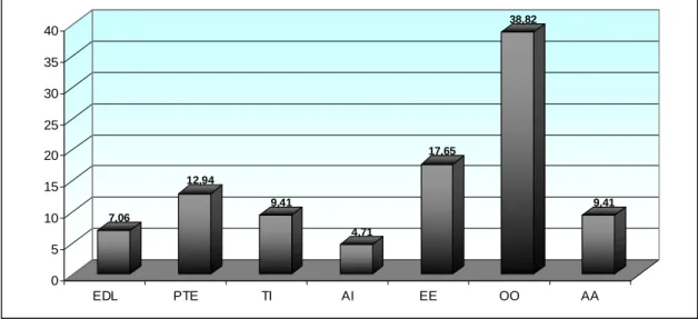 Gráfico 8 - Categoria socioprofissional de classe do agregado familiar (%) - Sub-Amostra da ESSA 