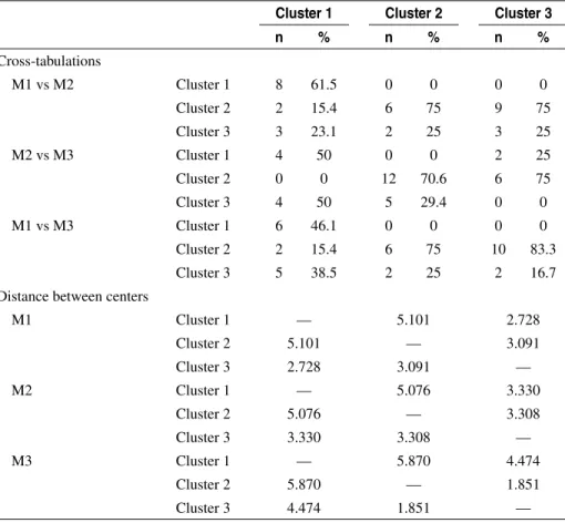 Table 2  Number of Swimmers Reclassified in Each Cluster Between  Baseline (M1) and Midseason (M2), Between M2 and End-Season (M3),  and Between M1 and M3 and Distances Between Cluster Centers for  Each Pairwise Comparison of Clusters at Each Moment