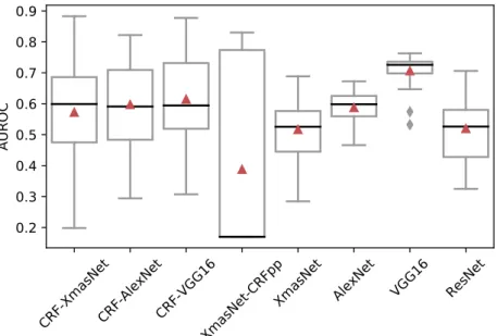 Figure 3. Boxplots of the AUROC obtained on the test set by the different architectures over 30 independent runs