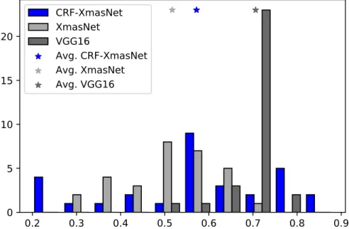 Figure 4. Bar graph with 10 groups that represent the occurrences of the test AUROC regarding XmasNet, CRF-XmasNet, and VGG16 architectures observed over 30 runs