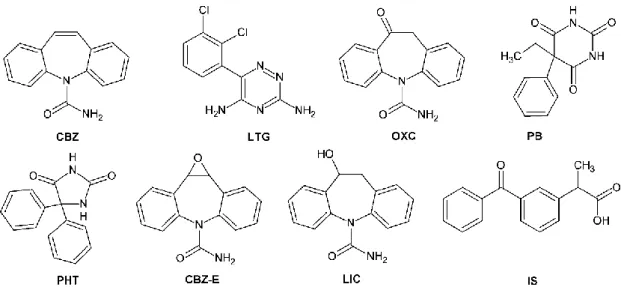 Figure  II.2.1.  Chemical  structures  of  carbamazepine  (CBZ),  lamotrigine  (LTG),  oxcarbazepine  (OXC),  phenobarbital  (PB),  phenytoin  (PHT),  carbamazepine-10,11-epoxide  (CBZ-E),  licarbazepine  (LIC)  and  ketoprofen which was used as internal s