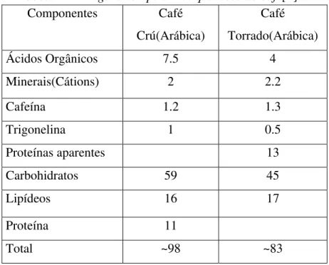 Tabela 1.1 – Alguns componentes químicos do café[4]. 