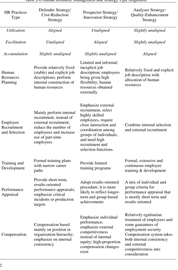 Table 2-6 Human Resource Management and Strategy Type Alignment  HR Practices  Type  Defender Strategy/ Cost-Reduction  Strategy  Prospector Strategy/ Innovation Strategy  Analyzer Strategy/  Quality-Enhancement Strategy 