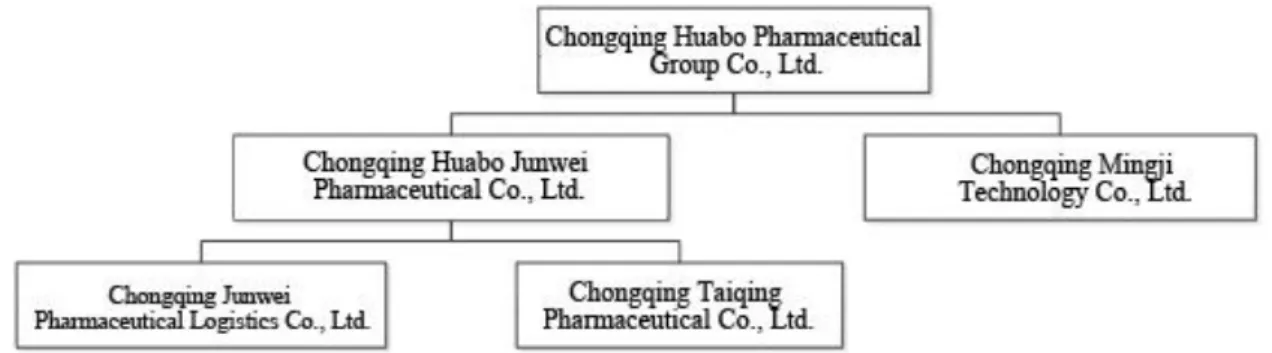 Figure 3-4 Corporate Structure of Subsidiary Corporations in Huabo Group 