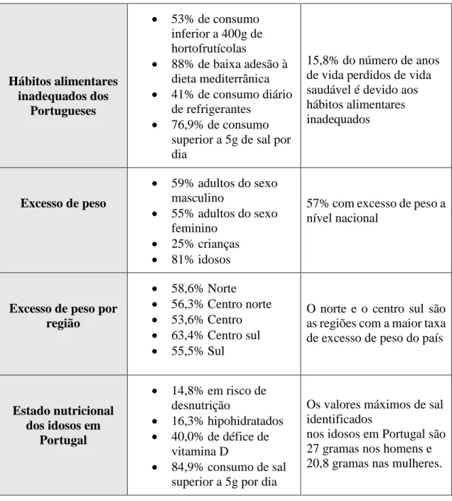 Tabela 2- Hábitos alimentares em Portugal 