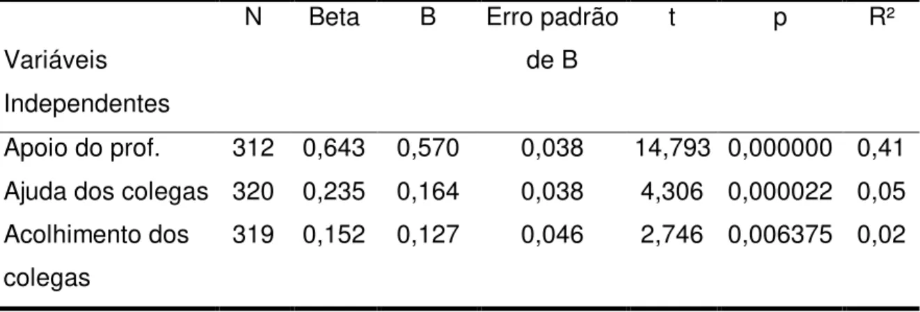 Tabela 8: Regressão das variáveis independentes sobre a variável  dependente  meta aprender