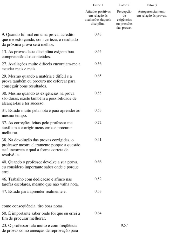 Tabela 4: Cargas fatoriais referentes às variáveis relativas ao fator 1 - atitudes positivas  em  relação  às  avaliações  daquela  disciplina;  fator  2  -  percepção  de  exigências  ou  pressões das provas e fator 3 - autogerenciamento em relação às pro