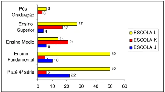 Gráfico 4 – Escolaridade dos Pais. 