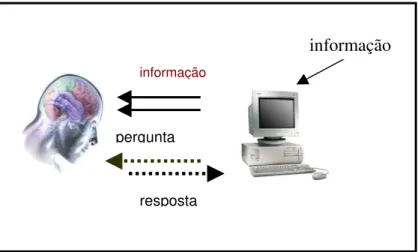 Figura 21 –-Representação da abordagem instrucionista, baseado  em Valente (1999). 