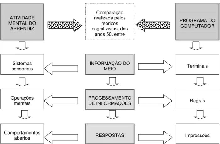 Figura 2 – Esquema elaborado evidenciando a comparação entre a concepção da  atividade mental do aprendiz e o programa de computador, com base em  Palmer e Kimche (1986)
