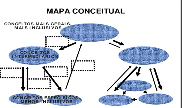 Figura 4 – Modelo para elaboração de mapa conceitual 