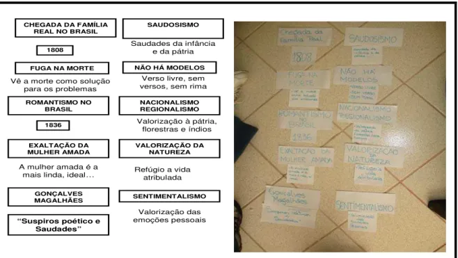 Figura 5 – Hierarquização e organização de conceitos-chaves por um grupo de  alunos 