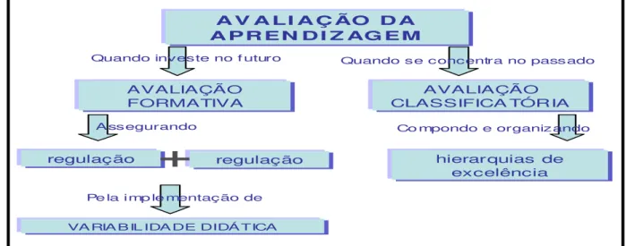 Figura 7 – Modelo para elaboração de mapa conceitual utilizando setas ou flechas e  descritores ou “palavras de enlace” 