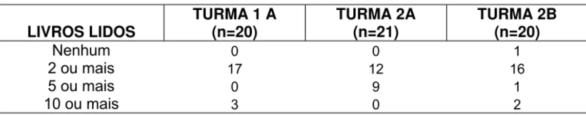 Tabela 7 – Livros lidos pela indicação de professores  LIVROS LIDOS  TURMA 1 A  