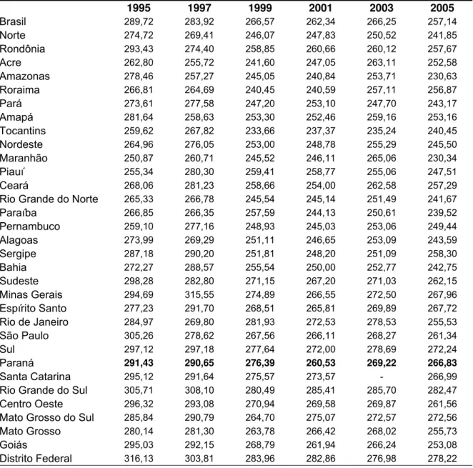 Tabela 2 – Proficiência em Língua Portuguesa dos alunos de 3ª série de escolas urbanas:  Período 1995-2005  1995 1997 1999 2001 2003 2005  Brasil  289,72 283,92 266,57 262,34 266,25 257,14  Norte  274,72 269,41 246,07 247,83 250,52 241,85  Rondônia  293,43