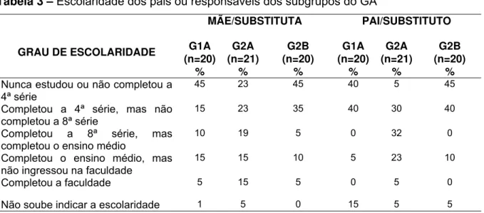 Tabela 3 – Escolaridade dos pais ou responsáveis dos subgrupos do GA 