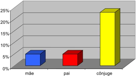 Tabela 6 – Escolaridade do cônjuge dos participantes do GP 