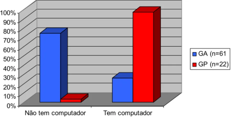 Figura 7  – Disponibilidade de Computador em casa  (GA;GP) 