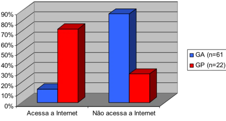 Figura 8 – Acessibilidade à Internet (GA;GP) 