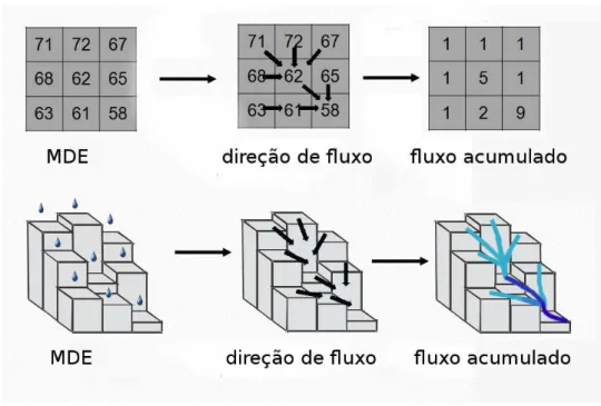 Figura 1.5. Exemplificação da direção de fluxo e fluxo acumulado.