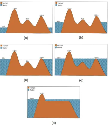Figura 2.1. Processo de inundação em 5 diferentes níveis: (a) 70m, (b) 80m, (c) 99m, (d) 100m, (e) 105m