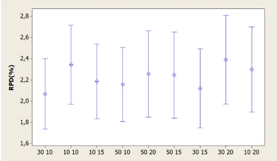 Figura 5.2: Intervalos de Tukey HSD e as m´edias do RPD (95% de confian¸ca) para o GRASP com a Busca Local 2.