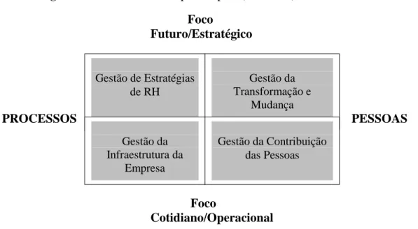Figura 1 - Modelo de Múltiplos Papéis (ULRICH)  Foco  Futuro/Estratégico  PROCESSOS          PESSOAS   --   Foco  Cotidiano/Operacional    