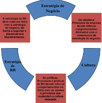 Figura 3 - Alinhamento Estratégia de Negócios, RH e Cultura 
