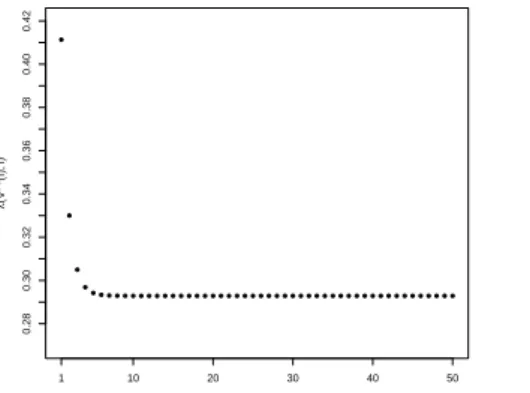 Figura 2.4: Dependência entre i e V n (i), n &gt; 1, no modelo de Schlather.