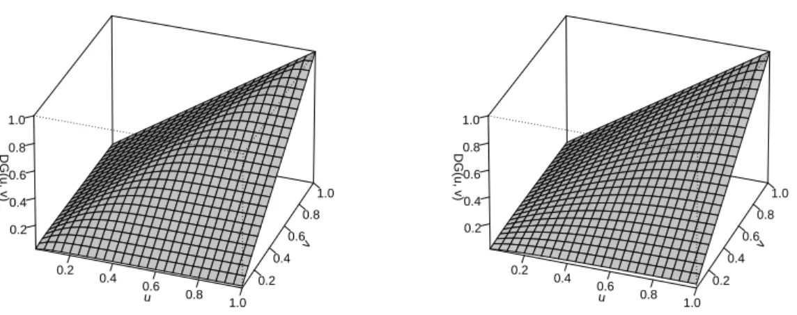 Figura 2.6: Simulação da função (2.18) com δ = 2 (esquerda) e da função (2.19) com p = (1/92, 1/95), δ 12 = 1 e θ = 2 (direita)