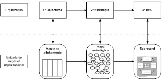 Figura 8 – Esquema de alinhamento entre os objectivos da organização e de UN / UO 