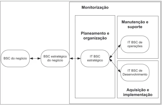 Figura 14 – Esquema do desdobramento do BSC de negócio em IT BSC 