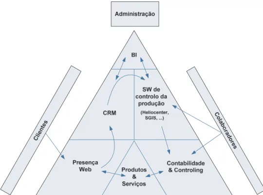 Figura 21 – Distribuição dos serviços de TI e dos seus Sis pelo grupo e respectivas interacções 