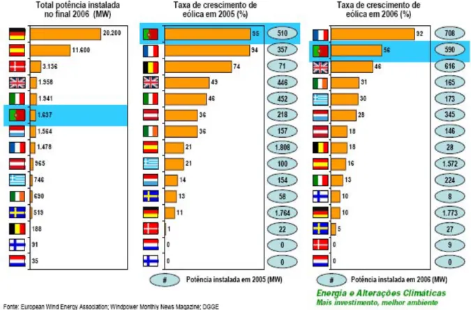 Fig. 2.7 – Ilustração dos niveis de crescimento da energia eólica na Europa. (imagem  extraida de [5])